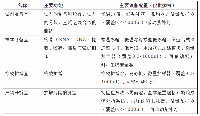 核酸檢測PCR實驗室建設裝修要點及建議 (3)