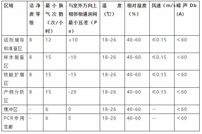 核酸檢測PCR實驗室建設裝修要點及建議 (4)